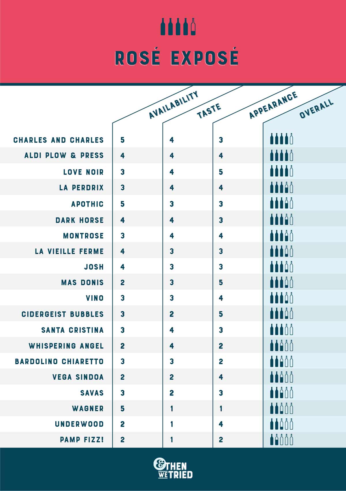 Rosé Exposé Official Ranking